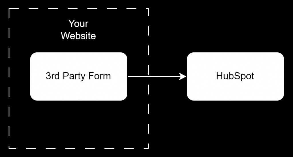 Third party form failure points