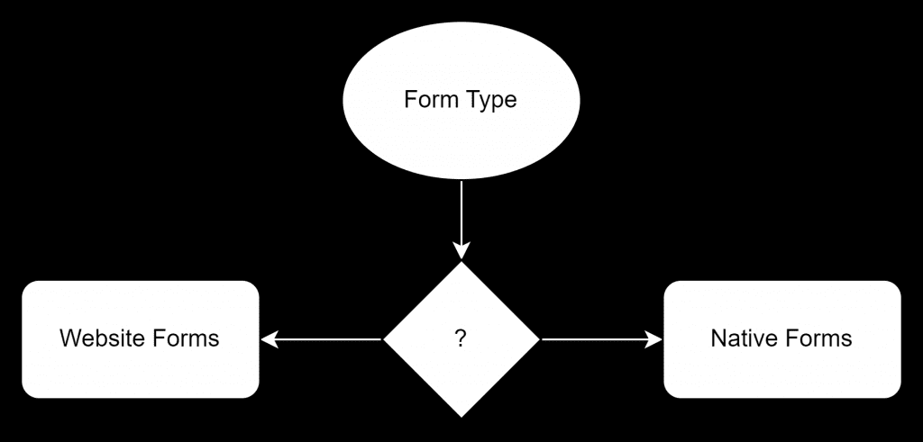 Native or website forms decision tree