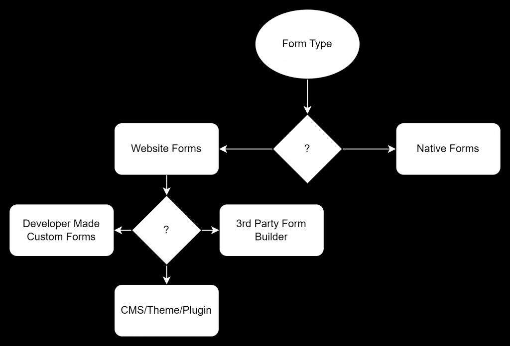 Website form options